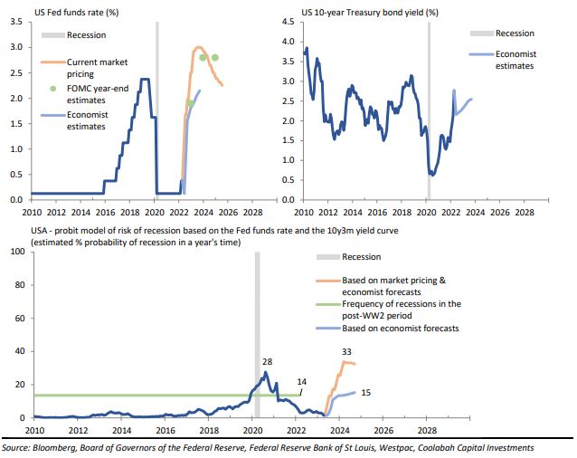 US recession risk to rise in 2023/2024 Kieran Davies Livewire